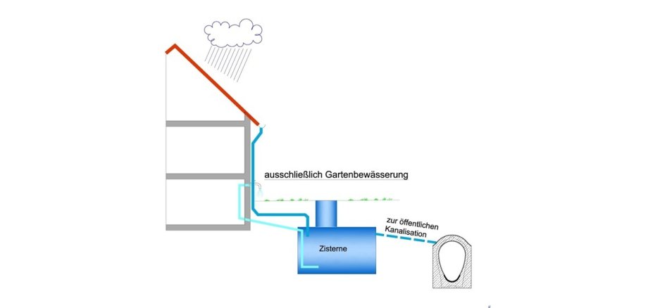 Schaubild Zisterne mit Überlauf an öffentliche Kanalisation zur Gartenbewässerung.