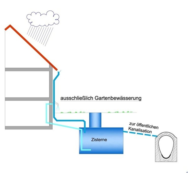 Zisterne mit Überlauf an öffentliche Kanalisation Schaubild Zisterne mit Überlauf an öffentliche Kanalisation zur Gartenbewässerung.